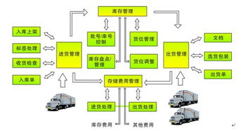 WMS倉儲管理軟件 定制化開發與網絡技術服務，賦能企業智慧倉儲升級